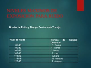 NIVELES MAXIMOS DE
EXPOSICION PARA RUIDO
Niveles de Ruido y Tiempo Continuo de Trabajo
Nivel de Ruido Tiempo de Trabajo
Continuo
85 dB 8 horas
90 dB 4 horas
100 dB 2 horas
105 dB 1 hora
110 dB ½ hora
115 dB 15 minutos
120 dB 7 minutos
 