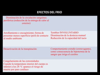 EFECTOS DEL FRIO
Disminución de la circulación sanguínea
periférica (reducción de la entrega de calor al
exterior)
Arrollamiento o encogimiento; forma de
presentar menos superficie (piel) de contacto
al medio ambiente
Desactivación de la transpiración
Temblor INVOLUNTARIO
Disminución de la destreza manual
Reducción de la capacidad del tacto
Comportamiento extraño (extravagante),
como consecuencia de hipotermia de la
sangre que irriga el cerebro
Congelamiento de las extremidades
Cuando la temperatura interior del cuerpo es
inferior a los 28 °C aparece el riesgo de
muerte por paro cardíaco
 