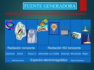Alta frecuencia Espectro electromagnético Baja frecuencia
Radiación Ionizante Radiación NO Ionizante
Cósmicos Gama Rayos X Ultravioleta Luz Visible Infrarrojo Microondas Radio
Conjunto de las frecuencias de radiación electromagnética.
 