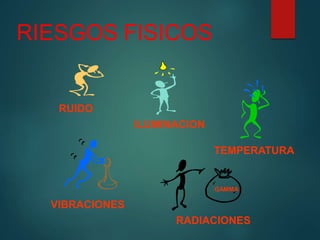 RIESGOS FISICOS
RUIDO
ILUMINACION
TEMPERATURA
GAMMA
VIBRACIONES
RADIACIONES
 