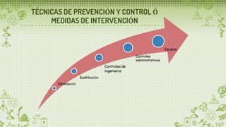 TÉCNICAS DE PREVENCIÓN Y CONTROL Ó
MEDIDAS DE INTERVENCIÓN
Eliminación
Controles
administrativos
Equipos
Sustitución
Controles de
ingeniería
 