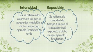 Esta se refiere a los
valores en los que se
puede dar medición a
dicho riesgo, por
ejemplo Decibeles en
ruído
Intensidad Exposición
Se refiere a la
cantidad de
tiempo a la que el
trabajador está
expuesto a dicho
riesgo, ejemplo 5
hrs diarias.
 