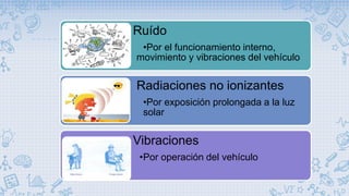 Ruído
•Por el funcionamiento interno,
movimiento y vibraciones del vehículo
Radiaciones no ionizantes
•Por exposición prolongada a la luz
solar
Vibraciones
•Por operación del vehículo
 