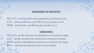 RADIACIONES NO IONIZANTES:
MUY ALTO: ocho horas (8) o más de exposición por jornada o turno.
ALTO : entre seis (6) horas y ocho (8) horas por jornada o turno.
MEDIO: entre dos (2) y seis (6) horas por jornada o turno
VIBRACIONES:
MUY ALTO: percibir notoriamente vibraciones en el puesto de trabajo.
ALTO : percibir sensiblemente vibraciones en el puesto de trabajo.
MEDIO: percibir moderadamente vibraciones en el puesto de trabajo.
BAJO : existencia de vibraciones que no son percibidas.
 