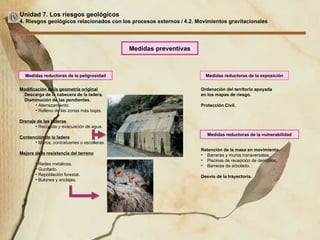 Unidad 7. Los riesgos geológicos 4. Riesgos geológicos relacionados con los procesos externos /   4.2. Movimientos gravitacionales Modificación de la geometría original Descarga de la cabecera de la ladera. Disminución de las pendientes. Aterrazamiento. Relleno de las zonas más bajas. Drenaje de las laderas Recogida y evacuación de agua. Contención de la ladera Muros, contrafuertes o escolleras. Mejora de la resistencia del terreno Redes metálicas. Gunitado. Repoblación forestal.  Bulones y anclajes. Ordenación del territorio apoyada  en los mapas de riesgo. Protección Civil. Retención de la masa en movimiento. Barreras y muros transversales. Piscinas de recepción de derrubios. Barreras de arbolado. Desvío de la trayectoria. Medidas preventivas Medidas reductoras de la peligrosidad Medidas reductoras de la exposición Medidas reductoras de la vulnerabilidad 