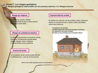 Unidad 7. Los riesgos geológicos 4. Riesgos geológicos relacionados con los procesos externos / 4.3. Riesgos menores Riesgo por diapiros El cambio de volumen de las arcillas puede ocasionar daños en construcciones y obras civiles asentadas sobre esos terrenos. La movilidad de las dunas puede afectar a edificaciones y vías de comunicación. La ocupación humana de terrenos donde subyacen formaciones karstificables origina riesgos, como colapsos  y hundimientos de la superficie. Los diapiros pueden afectar  a la estabilidad de las construcciones asentadas sobre ellos. Riesgo de sudsidencia kárstica Avance de dunas Expansividad de arcillas (1) grietas en la paredes (2) deformación de marcos de puertas y ventanas (3) expansión del suelo húmedo (4) daño en los cimientos por la presión lateral (1) (2) (3) (4) Efecto de las arcillas expansivas sobre las construcciones. 
