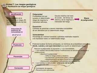 Unidad 7. Los riesgos geológicos 2. Planificación de riesgos geológicos La constatación de la existencia de un riesgo  (R)  requiere del estudio de tres factores: Predicción Prevención Peligrosidad Probabilidad de que suceda un determinado riesgo de magnitud e intensidad definidas. Estudio histórico del radio de acción,  del tiempo de retorno y de la magnitud e intensidad del riesgo. Mapas  de peligrosidad Exposición Cantidad de personas o bienes materiales susceptibles  de ser afectados por un determinado riesgo.   Vulnerabilidad Porcentaje de víctimas humanas o pérdidas materiales respecto a la exposición total a un determinado riesgo. Pretende localizar de forma anticipada y en términos de probabilidad estadística,  dónde, cuándo y con qué intensidad  va a ocurrir un determinado riesgo. Reducen la peligrosidad, la exposición y / o la vulnerabilidad: Las medidas estructurales.Implican modificaciones de estructuras geológicas o construcciones: Disminuir la peligrosidad: Díficil en riesgo símico y volcánico. Inundaciones: construcción presa y drenaje. Desprendimiento de ladera (muros de contencción). Disminución vulnerabilidad: edificaciones sismorresistentes. Las medidas no estructurales:  ordenación del territorio. La protección civil. . Contratación de seguros, Recosntrucción estructuras.. Peligrosidad  (P) Exposición  (E) Vulnerabilidad  (V) Identificación R = P   E   V Corrección 