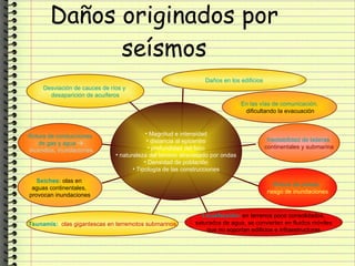 Daños originados por seísmos Desviación de cauces de ríos y  desaparición de acuíferos Rotura de conducciones  de gas y agua   incendios, inundaciones Seiches:  olas en  aguas continentales,  provocan inundaciones Tsunamis:    olas gigantescas en terremotos submarinos Licuefacción:  en terrenos poco consolidados, saturados de agua, se convierten en fluidos móviles  que no soportan edificios e infraestructuras Rotura de presas:  riesgo de inundaciones Inestabilidad de laderas  continentales y submarina En las vías de comunicación, dificultando la evacuación Daños en los edificios Magnitud e intensidad distancia al epicentro profundidad del foco naturaleza del terreno atravesado por ondas Densidad de población Tipología de las construcciones 