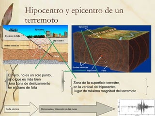 Hipocentro y epicentro de un terremoto El foco, no es un solo punto,  sino que es más bien una zona de deslizamiento  en el plano de falla Zona de la superficie terrestre,  en la vertical del hipocentro, lugar de máxima magnitud del terremoto Onda sísmica Compresión y distensión de las rocas 