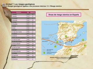 Unidad 7. Los riesgos geológicos 3. Riesgos geológicos ligados a los procesos internos / 3.1. Riesgo sísmico Áreas de riesgo sísmico en España Situación tectónica y sismicidad en la península ibérica.  Véase la numeración en la tabla. 1 y 2 3 4 5 6 7 8 9 10 11 y 12 13 15 14 16 17 18 19 20 23 24 22 21 Epicentro  Año  Magnitud  1 Jacarilla  1919  5,2 2 Jacarilla  1919  5,1 3 Turruncún  1929  5,1 4 Benamejí  1935  5,0 5 Cehegín  1948  5,0 6 Alcaudete  1951  5,1 7 Durcal  1954  7,0 8 Zubia  1955  5,1 9 Albolote  1956  5,0 10 Cabo San Vicente  1956  5,0  11 Zamora  1961  5,2  12 Zamora  1961  5,2  13 San Juan de las Abadesas  1962  5,1 14 Golfo de Cádiz  1964  6,2  15 Cabo San Vicente  1969  7,3 16 Mar de Alborán  1975  5,2 17 Alora  1976  5,4 18 Golfo de Cádiz  1978  5,0 19 Almuñécar  1984  5,0 20 Sierra Alhamilla  1984  5,0 21 Montilla  1985  5,1 22 Ayamonte  1989  5,0 23 Adra  1993  5,0 24 Becerreá  1997  5,1 Epicentro  Año  Magnitud  1 Jacarilla  1919  5,2 2 Jacarilla  1919  5,1 3 Turruncún  1929  5,1 4 Benamejí  1935  5,0 5 Cehegín  1948  5,0 6 Alcaudete  1951  5,1 7 Durcal  1954  7,0 8 Zubia  1955  5,1 9 Albolote  1956  5,0 10 Cabo San Vicente  1956  5,0  11 Zamora  1961  5,2  12 Zamora  1961  5,2  13 San Juan de las Abadesas  1962  5,1 14 Golfo de Cádiz  1964  6,2  15 Cabo San Vicente  1969  7,3 16 Mar de Alborán  1975  5,2 17 Alora  1976  5,4 18 Golfo de Cádiz  1978  5,0 19 Almuñécar  1984  5,0 20 Sierra Alhamilla  1984  5,0 21 Montilla  1985  5,1 22 Ayamonte  1989  5,0 23 Adra  1993  5,0 24 Becerreá  1997  5,1 Epicentro  Año  Magnitud  1 Jacarilla  1919  5,2 2 Jacarilla  1919  5,1 3 Turruncún  1929  5,1 4 Benamejí  1935  5,0 5 Cehegín  1948  5,0 6 Alcaudete  1951  5,1 7 Durcal  1954  7,0 8 Zubia  1955  5,1 9 Albolote  1956  5,0 10 Cabo San Vicente  1956  5,0  11 Zamora  1961  5,2  12 Zamora  1961  5,2  13 San Juan de las Abadesas  1962  5,1 14 Golfo de Cádiz  1964  6,2  15 Cabo San Vicente  1969  7,3 16 Mar de Alborán  1975  5,2 17 Alora  1976  5,4 18 Golfo de Cádiz  1978  5,0 19 Almuñécar  1984  5,0 20 Sierra Alhamilla  1984  5,0 21 Montilla  1985  5,1 22 Ayamonte  1989  5,0 23 Adra  1993  5,0 24 Becerreá  1997  5,1 Epicentro  Año  Magnitud  1 Jacarilla  1919  5,2 2 Jacarilla  1919  5,1 3 Turruncún  1929  5,1 4 Benamejí  1935  5,0 5 Cehegín  1948  5,0 6 Alcaudete  1951  5,1 7 Durcal  1954  7,0 8 Zubia  1955  5,1 9 Albolote  1956  5,0 10 Cabo San Vicente  1956  5,0  11 Zamora  1961  5,2  12 Zamora  1961  5,2  13 San Juan de las Abadesas  1962  5,1 14 Golfo de Cádiz  1964  6,2  15 Cabo San Vicente  1969  7,3 16 Mar de Alborán  1975  5,2 17 Alora  1976  5,4 18 Golfo de Cádiz  1978  5,0 19 Almuñécar  1984  5,0 20 Sierra Alhamilla  1984  5,0 21 Montilla  1985  5,1 22 Ayamonte  1989  5,0 23 Adra  1993  5,0 24 Becerreá  1997  5,1 Epicentro  Año  Magnitud  1 Jacarilla  1919  5,2 2 Jacarilla  1919  5,1 3 Turruncún  1929  5,1 4 Benamejí  1935  5,0 5 Cehegín  1948  5,0 6 Alcaudete  1951  5,1 7 Durcal  1954  7,0 8 Zubia  1955  5,1 9 Albolote  1956  5,0 10 Cabo San Vicente  1956  5,0  11 Zamora  1961  5,2  12 Zamora  1961  5,2  13 San Juan de las Abadesas  1962  5,1 14 Golfo de Cádiz  1964  6,2  15 Cabo San Vicente  1969  7,3 16 Mar de Alborán  1975  5,2 17 Alora  1976  5,4 18 Golfo de Cádiz  1978  5,0 19 Almuñécar  1984  5,0 20 Sierra Alhamilla  1984  5,0 21 Montilla  1985  5,1 22 Ayamonte  1989  5,0 23 Adra  1993  5,0 24 Becerreá  1997  5,1 Epicentro  Año  Magnitud  1 Jacarilla  1919  5,2 2 Jacarilla  1919  5,1 3 Turruncún  1929  5,1 4 Benamejí  1935  5,0 5 Cehegín  1948  5,0 6 Alcaudete  1951  5,1 7 Durcal  1954  7,0 8 Zubia  1955  5,1 9 Albolote  1956  5,0 10 Cabo San Vicente  1956  5,0  11 Zamora  1961  5,2  12 Zamora  1961  5,2  13 San Juan de las Abadesas  1962  5,1 14 Golfo de Cádiz  1964  6,2  15 Cabo San Vicente  1969  7,3 16 Mar de Alborán  1975  5,2 17 Alora  1976  5,4 18 Golfo de Cádiz  1978  5,0 19 Almuñécar  1984  5,0 20 Sierra Alhamilla  1984  5,0 21 Montilla  1985  5,1 22 Ayamonte  1989  5,0 23 Adra  1993  5,0 24 Becerreá  1997  5,1 Epicentro  Año  Magnitud  1 Jacarilla  1919  5,2 2 Jacarilla  1919  5,1 3 Turruncún  1929  5,1 4 Benamejí  1935  5,0 5 Cehegín  1948  5,0 6 Alcaudete  1951  5,1 7 Durcal  1954  7,0 8 Zubia  1955  5,1 9 Albolote  1956  5,0 10 Cabo San Vicente  1956  5,0  11 Zamora  1961  5,2  12 Zamora  1961  5,2  13 San Juan de las Abadesas  1962  5,1 14 Golfo de Cádiz  1964  6,2  15 Cabo San Vicente  1969  7,3 16 Mar de Alborán  1975  5,2 17 Alora  1976  5,4 18 Golfo de Cádiz  1978  5,0 19 Almuñécar  1984  5,0 20 Sierra Alhamilla  1984  5,0 21 Montilla  1985  5,1 22 Ayamonte  1989  5,0 23 Adra  1993  5,0 24 Becerreá  1997  5,1 Epicentro  Año  Magnitud  1 Jacarilla  1919  5,2 2 Jacarilla  1919  5,1 3 Turruncún  1929  5,1 4 Benamejí  1935  5,0 5 Cehegín  1948  5,0 6 Alcaudete  1951  5,1 7 Durcal  1954  7,0 8 Zubia  1955  5,1 9 Albolote  1956  5,0 10 Cabo San Vicente  1956  5,0  11 Zamora  1961  5,2  12 Zamora  1961  5,2  13 San Juan de las Abadesas  1962  5,1 14 Golfo de Cádiz  1964  6,2  15 Cabo San Vicente  1969  7,3 16 Mar de Alborán  1975  5,2 17 Alora  1976  5,4 18 Golfo de Cádiz  1978  5,0 19 Almuñécar  1984  5,0 20 Sierra Alhamilla  1984  5,0 21 Montilla  1985  5,1 22 Ayamonte  1989  5,0 23 Adra  1993  5,0 24 Becerreá  1997  5,1 Epicentro  Año  Magnitud  1 Jacarilla  1919  5,2 2 Jacarilla  1919  5,1 3 Turruncún  1929  5,1 4 Benamejí  1935  5,0 5 Cehegín  1948  5,0 6 Alcaudete  1951  5,1 7 Durcal  1954  7,0 8 Zubia  1955  5,1 9 Albolote  1956  5,0 10 Cabo San Vicente  1956  5,0  11 Zamora  1961  5,2  12 Zamora  1961  5,2  13 San Juan de las Abadesas  1962  5,1 14 Golfo de Cádiz  1964  6,2  15 Cabo San Vicente  1969  7,3 16 Mar de Alborán  1975  5,2 17 Alora  1976  5,4 18 Golfo de Cádiz  1978  5,0 19 Almuñécar  1984  5,0 20 Sierra Alhamilla  1984  5,0 21 Montilla  1985  5,1 22 Ayamonte  1989  5,0 23 Adra  1993  5,0 24 Becerreá  1997  5,1 Epicentro  Año  Magnitud  1 Jacarilla  1919  5,2 2 Jacarilla  1919  5,1 3 Turruncún  1929  5,1 4 Benamejí  1935  5,0 5 Cehegín  1948  5,0 6 Alcaudete  1951  5,1 7 Durcal  1954  7,0 8 Zubia  1955  5,1 9 Albolote  1956  5,0 10 Cabo San Vicente  1956  5,0  11 Zamora  1961  5,2  12 Zamora  1961  5,2  13 San Juan de las Abadesas  1962  5,1 14 Golfo de Cádiz  1964  6,2  15 Cabo San Vicente  1969  7,3 16 Mar de Alborán  1975  5,2 17 Alora  1976  5,4 18 Golfo de Cádiz  1978  5,0 19 Almuñécar  1984  5,0 20 Sierra Alhamilla  1984  5,0 21 Montilla  1985  5,1 22 Ayamonte  1989  5,0 23 Adra  1993  5,0 24 Becerreá  1997  5,1 Epicentro  Año  Magnitud  1 Jacarilla  1919  5,2 2 Jacarilla  1919  5,1 3 Turruncún  1929  5,1 4 Benamejí  1935  5,0 5 Cehegín  1948  5,0 6 Alcaudete  1951  5,1 7 Durcal  1954  7,0 8 Zubia  1955  5,1 9 Albolote  1956  5,0 10 Cabo San Vicente  1956  5,0  11 Zamora  1961  5,2  12 Zamora  1961  5,2  13 San Juan de las Abadesas  1962  5,1 14 Golfo de Cádiz  1964  6,2  15 Cabo San Vicente  1969  7,3 16 Mar de Alborán  1975  5,2 17 Alora  1976  5,4 18 Golfo de Cádiz  1978  5,0 19 Almuñécar  1984  5,0 20 Sierra Alhamilla  1984  5,0 21 Montilla  1985  5,1 22 Ayamonte  1989  5,0 23 Adra  1993  5,0 24 Becerreá  1997  5,1 Epicentro  Año  Magnitud  1 Jacarilla  1919  5,2 2 Jacarilla  1919  5,1 3 Turruncún  1929  5,1 4 Benamejí  1935  5,0 5 Cehegín  1948  5,0 6 Alcaudete  1951  5,1 7 Durcal  1954  7,0 8 Zubia  1955  5,1 9 Albolote  1956  5,0 10 Cabo San Vicente  1956  5,0  11 Zamora  1961  5,2  12 Zamora  1961  5,2  13 San Juan de las Abadesas  1962  5,1 14 Golfo de Cádiz  1964  6,2  15 Cabo San Vicente  1969  7,3 16 Mar de Alborán  1975  5,2 17 Alora  1976  5,4 18 Golfo de Cádiz  1978  5,0 19 Almuñécar  1984  5,0 20 Sierra Alhamilla  1984  5,0 21 Montilla  1985  5,1 22 Ayamonte  1989  5,0 23 Adra  1993  5,0 24 Becerreá  1997  5,1 Epicentro  Año  Magnitud  1 Jacarilla  1919  5,2 2 Jacarilla  1919  5,1 3 Turruncún  1929  5,1 4 Benamejí  1935  5,0 5 Cehegín  1948  5,0 6 Alcaudete  1951  5,1 7 Durcal  1954  7,0 8 Zubia  1955  5,1 9 Albolote  1956  5,0 10 Cabo San Vicente  1956  5,0  11 Zamora  1961  5,2  12 Zamora  1961  5,2  13 San Juan de las Abadesas  1962  5,1 14 Golfo de Cádiz  1964  6,2  15 Cabo San Vicente  1969  7,3 16 Mar de Alborán  1975  5,2 17 Alora  1976  5,4 18 Golfo de Cádiz  1978  5,0 19 Almuñécar  1984  5,0 20 Sierra Alhamilla  1984  5,0 21 Montilla  1985  5,1 22 Ayamonte  1989  5,0 23 Adra  1993  5,0 24 Becerreá  1997  5,1 Epicentro  Año  Magnitud  1 Jacarilla  1919  5,2 2 Jacarilla  1919  5,1 3 Turruncún  1929  5,1 4 Benamejí  1935  5,0 5 Cehegín  1948  5,0 6 Alcaudete  1951  5,1 7 Durcal  1954  7,0 8 Zubia  1955  5,1 9 Albolote  1956  5,0 10 Cabo San Vicente  1956  5,0  11 Zamora  1961  5,2  12 Zamora  1961  5,2  13 San Juan de las Abadesas  1962  5,1 14 Golfo de Cádiz  1964  6,2  15 Cabo San Vicente  1969  7,3 16 Mar de Alborán  1975  5,2 17 Alora  1976  5,4 18 Golfo de Cádiz  1978  5,0 19 Almuñécar  1984  5,0 20 Sierra Alhamilla  1984  5,0 21 Montilla  1985  5,1 22 Ayamonte  1989  5,0 23 Adra  1993  5,0 24 Becerreá  1997  5,1 Epicentro  Año  Magnitud  1 Jacarilla  1919  5,2 2 Jacarilla  1919  5,1 3 Turruncún  1929  5,1 4 Benamejí  1935  5,0 5 Cehegín  1948  5,0 6 Alcaudete  1951  5,1 7 Durcal  1954  7,0 8 Zubia  1955  5,1 9 Albolote  1956  5,0 10 Cabo San Vicente  1956  5,0  11 Zamora  1961  5,2  12 Zamora  1961  5,2  13 San Juan de las Abadesas  1962  5,1 14 Golfo de Cádiz  1964  6,2  15 Cabo San Vicente  1969  7,3 16 Mar de Alborán  1975  5,2 17 Alora  1976  5,4 18 Golfo de Cádiz  1978  5,0 19 Almuñécar  1984  5,0 20 Sierra Alhamilla  1984  5,0 21 Montilla  1985  5,1 22 Ayamonte  1989  5,0 23 Adra  1993  5,0 24 Becerreá  1997  5,1 Epicentro  Año  Magnitud  1 Jacarilla  1919  5,2 2 Jacarilla  1919  5,1 3 Turruncún  1929  5,1 4 Benamejí  1935  5,0 5 Cehegín  1948  5,0 6 Alcaudete  1951  5,1 7 Durcal  1954  7,0 8 Zubia  1955  5,1 9 Albolote  1956  5,0 10 Cabo San Vicente  1956  5,0  11 Zamora  1961  5,2  12 Zamora  1961  5,2  13 San Juan de las Abadesas  1962  5,1 14 Golfo de Cádiz  1964  6,2  15 Cabo San Vicente  1969  7,3 16 Mar de Alborán  1975  5,2 17 Alora  1976  5,4 18 Golfo de Cádiz  1978  5,0 19 Almuñécar  1984  5,0 20 Sierra Alhamilla  1984  5,0 21 Montilla  1985  5,1 22 Ayamonte  1989  5,0 23 Adra  1993  5,0 24 Becerreá  1997  5,1 Epicentro  Año  Magnitud  1 Jacarilla  1919  5,2 2 Jacarilla  1919  5,1 3 Turruncún  1929  5,1 4 Benamejí  1935  5,0 5 Cehegín  1948  5,0 6 Alcaudete  1951  5,1 7 Durcal  1954  7,0 8 Zubia  1955  5,1 9 Albolote  1956  5,0 10 Cabo San Vicente  1956  5,0  11 Zamora  1961  5,2  12 Zamora  1961  5,2  13 San Juan de las Abadesas  1962  5,1 14 Golfo de Cádiz  1964  6,2  15 Cabo San Vicente  1969  7,3 16 Mar de Alborán  1975  5,2 17 Alora  1976  5,4 18 Golfo de Cádiz  1978  5,0 19 Almuñécar  1984  5,0 20 Sierra Alhamilla  1984  5,0 21 Montilla  1985  5,1 22 Ayamonte  1989  5,0 23 Adra  1993  5,0 24 Becerreá  1997  5,1 Epicentro  Año  Magnitud  1 Jacarilla  1919  5,2 2 Jacarilla  1919  5,1 3 Turruncún  1929  5,1 4 Benamejí  1935  5,0 5 Cehegín  1948  5,0 6 Alcaudete  1951  5,1 7 Durcal  1954  7,0 8 Zubia  1955  5,1 9 Albolote  1956  5,0 10 Cabo San Vicente  1956  5,0  11 Zamora  1961  5,2  12 Zamora  1961  5,2  13 San Juan de las Abadesas  1962  5,1 14 Golfo de Cádiz  1964  6,2  15 Cabo San Vicente  1969  7,3 16 Mar de Alborán  1975  5,2 17 Alora  1976  5,4 18 Golfo de Cádiz  1978  5,0 19 Almuñécar  1984  5,0 20 Sierra Alhamilla  1984  5,0 21 Montilla  1985  5,1 22 Ayamonte  1989  5,0 23 Adra  1993  5,0 24 Becerreá  1997  5,1 Epicentro  Año  Magnitud  1 Jacarilla  1919  5,2 2 Jacarilla  1919  5,1 3 Turruncún  1929  5,1 4 Benamejí  1935  5,0 5 Cehegín  1948  5,0 6 Alcaudete  1951  5,1 7 Durcal  1954  7,0 8 Zubia  1955  5,1 9 Albolote  1956  5,0 10 Cabo San Vicente  1956  5,0  11 Zamora  1961  5,2  12 Zamora  1961  5,2  13 San Juan de las Abadesas  1962  5,1 14 Golfo de Cádiz  1964  6,2  15 Cabo San Vicente  1969  7,3 16 Mar de Alborán  1975  5,2 17 Alora  1976  5,4 18 Golfo de Cádiz  1978  5,0 19 Almuñécar  1984  5,0 20 Sierra Alhamilla  1984  5,0 21 Montilla  1985  5,1 22 Ayamonte  1989  5,0 23 Adra  1993  5,0 24 Becerreá  1997  5,1 Epicentro  Año  Magnitud  1 Jacarilla  1919  5,2 2 Jacarilla  1919  5,1 3 Turruncún  1929  5,1 4 Benamejí  1935  5,0 5 Cehegín  1948  5,0 6 Alcaudete  1951  5,1 7 Durcal  1954  7,0 8 Zubia  1955  5,1 9 Albolote  1956  5,0 10 Cabo San Vicente  1956  5,0  11 Zamora  1961  5,2  12 Zamora  1961  5,2  13 San Juan de las Abadesas  1962  5,1 14 Golfo de Cádiz  1964  6,2  15 Cabo San Vicente  1969  7,3 16 Mar de Alborán  1975  5,2 17 Alora  1976  5,4 18 Golfo de Cádiz  1978  5,0 19 Almuñécar  1984  5,0 20 Sierra Alhamilla  1984  5,0 21 Montilla  1985  5,1 22 Ayamonte  1989  5,0 23 Adra  1993  5,0 24 Becerreá  1997  5,1 Epicentro  Año  Magnitud  1 Jacarilla  1919  5,2 2 Jacarilla  1919  5,1 3 Turruncún  1929  5,1 4 Benamejí  1935  5,0 5 Cehegín  1948  5,0 6 Alcaudete  1951  5,1 7 Durcal  1954  7,0 8 Zubia  1955  5,1 9 Albolote  1956  5,0 10 Cabo San Vicente  1956  5,0  11 Zamora  1961  5,2  12 Zamora  1961  5,2  13 San Juan de las Abadesas  1962  5,1 14 Golfo de Cádiz  1964  6,2  15 Cabo San Vicente  1969  7,3 16 Mar de Alborán  1975  5,2 17 Alora  1976  5,4 18 Golfo de Cádiz  1978  5,0 19 Almuñécar  1984  5,0 20 Sierra Alhamilla  1984  5,0 21 Montilla  1985  5,1 22 Ayamonte  1989  5,0 23 Adra  1993  5,0 24 Becerreá  1997  5,1 Epicentro  Año  Magnitud  1 Jacarilla  1919  5,2 2 Jacarilla  1919  5,1 3 Turruncún  1929  5,1 4 Benamejí  1935  5,0 5 Cehegín  1948  5,0 6 Alcaudete  1951  5,1 7 Durcal  1954  7,0 8 Zubia  1955  5,1 9 Albolote  1956  5,0 10 Cabo San Vicente  1956  5,0  11 Zamora  1961  5,2  12 Zamora  1961  5,2  13 San Juan de las Abadesas  1962  5,1 14 Golfo de Cádiz  1964  6,2  15 Cabo San Vicente  1969  7,3 16 Mar de Alborán  1975  5,2 17 Alora  1976  5,4 18 Golfo de Cádiz  1978  5,0 19 Almuñécar  1984  5,0 20 Sierra Alhamilla  1984  5,0 21 Montilla  1985  5,1 22 Ayamonte  1989  5,0 23 Adra  1993  5,0 24 Becerreá  1997  5,1 Epicentro  Año  Magnitud  1 Jacarilla  1919  5,2 2 Jacarilla  1919  5,1 3 Turruncún  1929  5,1 4 Benamejí  1935  5,0 5 Cehegín  1948  5,0 6 Alcaudete  1951  5,1 7 Durcal  1954  7,0 8 Zubia  1955  5,1 9 Albolote  1956  5,0 10 Cabo San Vicente  1956  5,0  11 Zamora  1961  5,2  12 Zamora  1961  5,2  13 San Juan de las Abadesas  1962  5,1 14 Golfo de Cádiz  1964  6,2  15 Cabo San Vicente  1969  7,3 16 Mar de Alborán  1975  5,2 17 Alora  1976  5,4 18 Golfo de Cádiz  1978  5,0 19 Almuñécar  1984  5,0 20 Sierra Alhamilla  1984  5,0 21 Montilla  1985  5,1 22 Ayamonte  1989  5,0 23 Adra  1993  5,0 24 Becerreá  1997  5,1 