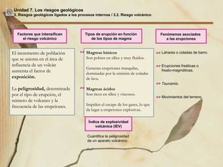 Unidad 7. Los riesgos geológicos 3. Riesgos geológicos ligados a los procesos internos / 3.2. Riesgo volcánico Factores que intensifican el riesgo volcánico Tipos de erupción en función  de los tipos de magma Fenómenos asociados  a las erupciones El incremento de población que se asienta en el área de influencia de un volcán aumenta el factor de  exposición. La  peligrosidad,  determinada  por el tipo de erupción, el número de volcanes y la frecuencia de las erupciones. Magmas básicos Son pobres en sílice y muy fluidos.  Generan erupciones tranquilas, dominadas por la emisión de coladas de lava. Magmas ácidos Son ricos en sílice y viscosos. Impiden el escape de los gases, lo que da lugar a erupciones explosivas. Lahares o coladas de barro. Erupciones freáticas o freato-magmáticas. Tsunamis. Movimientos del terreno. Índice de explosividad volcánica (IEV) Cuantifica la peligrosidad  de un aparato volcánico. 
