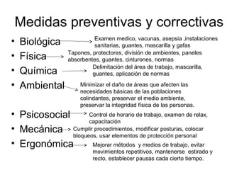 Medidas preventivas y correctivas
• Biológica
• Física
• Química
• Ambiental
• Psicosocial
• Mecánica
• Ergonómica
Examen medico, vacunas, asepsia ,instalaciones
sanitarias, guantes, mascarilla y gafas
Delimitación del área de trabajo, mascarilla,
guantes, aplicación de normas
Minimizar el daño de áreas que afecten las
necesidades básicas de las poblaciones
colindantes, preservar el medio ambiente,
preservar la integridad física de las personas.
Control de horario de trabajo, examen de relax,
capacitación
Cumplir procedimientos, modificar posturas, colocar
bloqueos, usar elementos de protección personal
Mejorar métodos y medios de trabajo, evitar
movimientos repetitivos, mantenerse estirado y
recto, establecer pausas cada cierto tiempo.
Tapones, protectores, división de ambientes, paneles
absorbentes, guantes, cinturones, normas
 