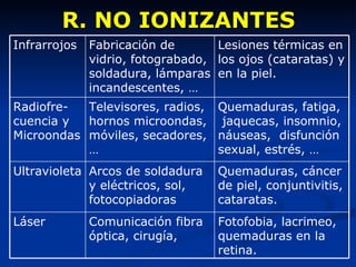 R. NO IONIZANTES Fotofobia, lacrimeo, quemaduras en la retina. Comunicación fibra óptica, cirugía,  Láser Quemaduras, cáncer de piel, conjuntivitis, cataratas. Arcos de soldadura y eléctricos, sol, fotocopiadoras Ultravioleta Quemaduras, fatiga,  jaquecas, insomnio, náuseas,  disfunción sexual, estrés, …  Televisores, radios, hornos microondas, móviles, secadores, … Radiofre-cuencia y Microondas Lesiones térmicas en los ojos (cataratas) y en la piel. Fabricación de vidrio, fotograbado, soldadura, lámparas incandescentes, … Infrarrojos 