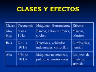 CLASES Y EFECTOS Lesiones de muñeca, artrosis Máquinas neumáticas, pulidoras, motosierras Más de  20 Hz Alta Lumbalgias, hernias Tractores, vehículos industriales, carretillas De 1 a  20 Hz Baja Mareos, vómitos Barcos, aviones, trenes, coches Hasta  1 Hz Muy  baja Efectos Máquina/ Herramienta Frecuencia Clases 