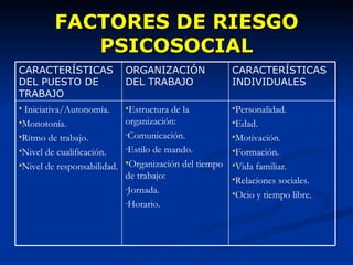 FACTORES DE RIESGO PSICOSOCIAL Personalidad. Edad. Motivación. Formación. Vida familiar. Relaciones sociales. Ocio y tiempo libre. Estructura de la organización: Comunicación. Estilo de mando. Organización del tiempo de trabajo: Jornada. Horario. Iniciativa/Autonomía. Monotonía. Ritmo de trabajo. Nivel de cualificación. Nivel de responsabilidad. CARACTERÍSTICAS INDIVIDUALES ORGANIZACIÓN DEL TRABAJO CARACTERÍSTICAS DEL PUESTO DE TRABAJO 