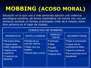 MOBBING  (ACOSO MORAL) Situación en la que una o más personas ejercen una violencia psicológica extrema, de forma sistemática (al menos una vez por semana) durante un tiempo prolongado (más de 6 meses) sobre otra persona en el lugar de trabajo. Negar la comunicación. Impedir que los compañeros le hablen. Ignorar su presencia. No comunicarse con él directamente.  Amenazas. Gritos. Insultos. Calumnias. Maltrato físico. Burlarse de sus creencias, defectos … Hablar mal a sus espaldas. Difundir falsos rumores. No asignar tareas. Asignar tareas inútiles o degradantes. Aislarle de los compañeros. Cuestionar sus decisiones. AISLAMIENTO SOCIAL VERBALES Y FISICAS CONTRA LA DIGNIDAD ORGANIZATIVAS CONDUCTAS DE MOBBING. 