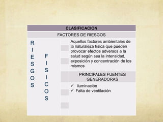 CLASIFICACION
FACTORES DE RIESGOS
     Aquellos factores ambientales de
     la naturaleza física que pueden
     provocar efectos adversos a la
     salud según sea la intensidad,
     exposición y concentración de los
     mismos

         PRINCIPALES FUENTES
            GENERADORAS
      iluminación
      Falta de ventilación
 
