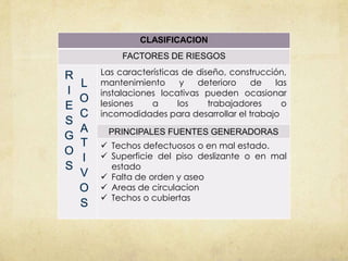 CLASIFICACION
     FACTORES DE RIESGOS
Las características de diseño, construcción,
mantenimiento       y  deterioro   de    las
instalaciones locativas pueden ocasionar
lesiones    a      los    trabajadores     o
incomodidades para desarrollar el trabajo

 PRINCIPALES FUENTES GENERADORAS
 Techos defectuosos o en mal estado.
 Superficie del piso deslizante o en mal
  estado
 Falta de orden y aseo
 Areas de circulacion
 Techos o cubiertas
 