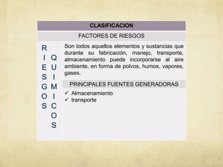 CLASIFICACION
     FACTORES DE RIESGOS
Son todos aquellos elementos y sustancias que
durante su fabricación, manejo, transporte,
almacenamiento puede incorporarse al aire
ambiente, en forma de polvos, humos, vapores,
gases.

 PRINCIPALES FUENTES GENERADORAS
 Almacenamiento
 transporte
 