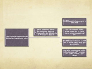 263.316 accidentes durante el
                                                                       año 2005



                                 cifras reveladas por la        con un aumento en las
                                 Dirección de Riesgos           aﬁliaciones del 10.1 por
                              Profesionales del Ministerio     ciento en comparación al
                                  de Protección Social                   2004
En Colombia accidentalidad
laboral en los últimos años
                                                             295.052 accidentes en el 2006
                                                              –un 11,9 por ciento más que
                                                                      en el 2005–


                                                             con sólo un aumento en las
                                                             aﬁliaciones a ARP, entre un
                                                               año y otro, del 10,4 por
                                                                       ciento.
 