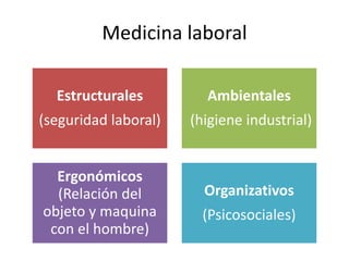 Medicina laboral
Estructurales
(seguridad laboral)
Ambientales
(higiene industrial)
Ergonómicos
(Relación del
objeto y maquina
con el hombre)
Organizativos
(Psicosociales)
 