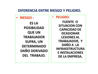 DIFERENCIA ENTRE RIESGO Y PELIGRO.
• RIESGO :
ES LA
POSIBILIDAD
QUE UN
TRABAJADOR
SUFRA, UN
DETERMINADO
DAÑO DERIVADO
DEL TRABAJO.
• PELIGRO:
FUENTE O
SITUACION CON
CAPACIDAD DE
OCASIONAR
LESIONES AL
TRABAJADOR, Y
DAÑO A LA
INFRAESTRUCTURA
E INSTALACIONES
DE LA EMPRESA.
 