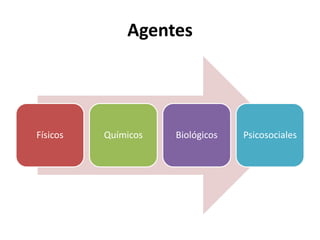 Agentes
Físicos Químicos Biológicos Psicosociales
 