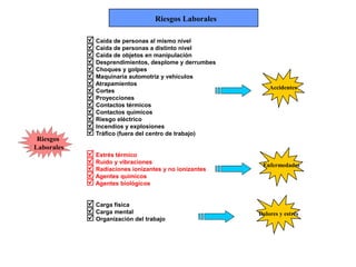 Riesgos Laborales
 Caída de personas al mismo nivel
 Caída de personas a distinto nivel
 Caída de objetos en manipulación
 Desprendimientos, desplome y derrumbes
 Choques y golpes
 Maquinaria automotriz y vehículos
 Atrapamientos
 Cortes
 Proyecciones
 Contactos térmicos
 Contactos químicos
 Riesgo eléctrico
 Incendios y explosiones
 Tráfico (fuera del centro de trabajo)
 Estrés térmico
 Ruido y vibraciones
 Radiaciones ionizantes y no ionizantes
 Agentes químicos
 Agentes biológicos
 Carga física
 Carga mental
 Organización del trabajo
Riesgos
Laborales
Accidentes
Enfermedades
Dolores y estrés
 