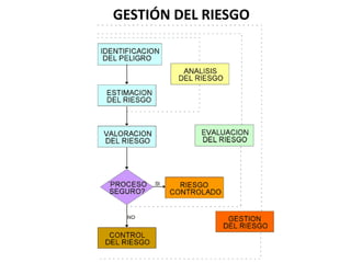 GESTIÓN DEL RIESGO
 