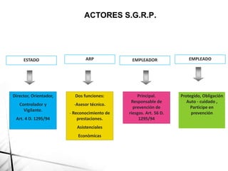ESTADO ARP EMPLEADOR EMPLEADO
Director, Orientador,
Controlador y
Vigilante.
Art. 4 D. 1295/94
Dos funciones:
-Asesor técnico.
- Reconocimiento de
prestaciones.
Asistenciales
Econòmicas
Principal.
Responsable de
prevención de
riesgos. Art. 56 D.
1295/94
Protegido, Obligación
Auto - cuidado ,
Participe en
prevención
ACTORES S.G.R.P.
 