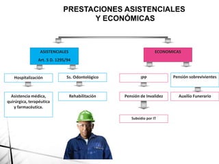 ASISTENCIALES
Art. 5 D. 1295/94
ECONOMICAS
Hospitalización Ss. Odontológico IPP Pensión sobrevivientes
Asistencia médica,
quirúrgica, terapéutica
y farmacéutica.
Rehabilitación Pensión de Invalidez Auxilio Funerario
Subsidio por IT
PRESTACIONES ASISTENCIALES
Y ECONÓMICAS
 