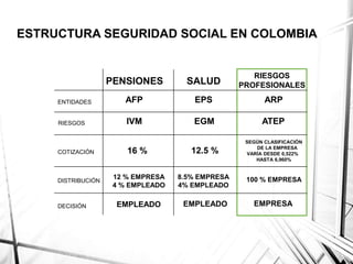 PENSIONES SALUD
RIESGOS
PROFESIONALES
ENTIDADES
RIESGOS
COTIZACIÓN
DISTRIBUCIÓN
DECISIÓN
AFP EPS ARP
IVM EGM ATEP
16 % 12.5 %
SEGÚN CLASIFICACIÓN
DE LA EMPRESA
VARÍA DESDE 0,522%
HASTA 6,960%
12 % EMPRESA
4 % EMPLEADO
8.5% EMPRESA
4% EMPLEADO
100 % EMPRESA
EMPLEADO EMPRESAEMPLEADO
ESTRUCTURA SEGURIDAD SOCIAL EN COLOMBIA
 