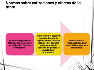 Normas sobre cotizaciones y efectos de la
mora
Se reitera régimen de
cotizaciones y se aclara
su aplicación frente a
contratistas.
La mora en el pago de
aportes durante la
vigencia de la relación
laboral y del contrato
de prestación de
servicios no genera la
desafiliación
automática.
Se establece la
responsabilidad por
mora del empleador y
contratista.
 