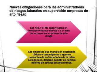 Nuevas obligaciones para las administradoras
de riesgos laborales en supervisión empresas de
alto riesgo
Las ARL y el MT supervisarán en
forma prioritaria y directa o a tr avés
de terceros las empresas de alto
riesgo
Las empresas que manipulen sustancias
tóxicas o cancerígenas o agentes
causantes de enfermedades de la tabla
de laborales, deberán cumplir un número
mínimo de actividades preventivas.
 