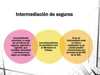 Intermediación de seguros
Intermediación
voluntaria, a cargo
de corredores de
seguros, agencias y
agentes, que
acrediten idoneidad
e infraestructura
según su categoría.
Los intermediarios
se inscribirán ante
el Ministerio el
Trabajo.
Si se es
intermediario ante
el mismo
empleador no se
puede percibir
remuneración por
servicios se SG SST
de la ARL.
 