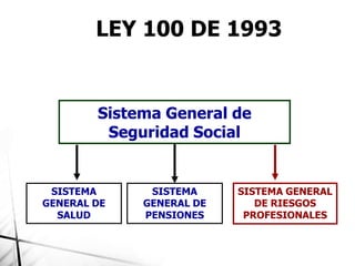 LEY 100 DE 1993
Sistema General de
Seguridad Social
SISTEMA
GENERAL DE
SALUD
SISTEMA
GENERAL DE
PENSIONES
SISTEMA GENERAL
DE RIESGOS
PROFESIONALES
 