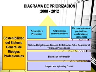 DIAGRAMA DE PRIORIZACIÓN
2008 - 2012
Sostenibilidad
del Sistema
General de
Riesgos
Profesionales
Promoción y
Prevención
Ampliación de
cobertura (afiliación)
Reconocimiento de
prestaciones
asistenciales y
económicas
Sistema Obligatorio de Garantía de Calidad en Salud Ocupacional
y Riesgos Profesionales
Inspección, Vigilancia y Control
Sistema de información
 