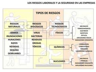 LOS RIESGOS LABORALES Y LA SEGURIDAD EN LAS EMPRESAS
TIPOS DE RIESGOS
RIESGOS
NATURALES
RIESGOS
BIOLÓGICOS
RIESGOS
TECNOLÓGICOS
SÍSMOS
INUNDACIONES
HURACÁNES
RAYOS
NEVADAS
SEQUÍAS
DERRUMBES
VIRUS
BACTERIAS
RESIDUOS
DROGAS
TÓXICOS
FÍSICOS
QUÍMICOS
NUCLEARES
MECÁNICOS
TERMODINÁMICOS
ELÉCTRICOS
ACÚSTICOS
ÓPTICOS
EXPLOSIONES FÍSICAS
RADIAZIONES IONIZANTES
COMBUSTIÓN
CORROSIVIDAD
TOXICIDAD
EXPLOSIONES QUÍMICAS
MECÁNICAS
TÉRMICAS
RADIACIONES IONIZANTES
EXPLOSIONES NUCLEARES
 