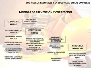 LOS RIESGOS LABORALES Y LA SEGURIDAD EN LAS EMPRESAS
MEDIDAS DE PREVENCIÓN Y CORRECCIÓN
ELIMINAR EL
RIESGO
CONTENER EL
RIESGO
REVISAR LOS
PROCEDIMIENTOS
DE TRABAJO
SELECCIONAR UN PROCESO
DIFERENTE
MODIFICAR UN PROCESO
EXISTENTE
SUSTITUIR CON SUSTANCIAS
MENOS PELIGROSAS
MEJORAR EL AMBIENTE DE
TRABAJO (VENTILACIÓN,
ILUMINACIÓN, RUIDO)
MODIFICAR O CAMBIAR LOS
EQUIPOS O HERRAMIENTAS
EMPLEAR DISPOSITIVOS DE
SEGURIDAD QUE SIRVAN DE
RESGUARDO AL
TRABAJADOR Y OTORGUEN
UNA MEJORA DE LAS
CONDICIONES DE
SEGURIDAD EN EL SITIO DE
TRABAJO.
REDUCIRLA
EXPOSICIÓN
SI NO SE PUEDE
ELIMINAR EL RIESGO
MODIFICAR LOS PASOS
PELIGROSOS
CAMBIAR LA SECUENCIA DE
PASOS
AGREGAR PASOS
ADICIONALES
REDUCIR LA CANTIDAD DE
VECES QUE SE EXPONE AL
RIESGO
USO DEL EQUIPO
ADECUADO DE PROTECCIÓN
PERSONAL
 