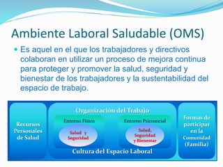 Ambiente Laboral Saludable (OMS)
 Es aquel en el que los trabajadores y directivos
colaboran en utilizar un proceso de me...