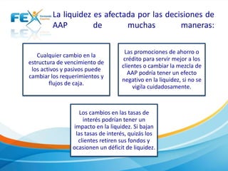 La liquidez es afectada por las decisiones de 
AAP de muchas maneras: 
Cualquier cambio en la 
estructura de vencimiento de 
los activos y pasivos puede 
cambiar los requerimientos y 
flujos de caja. 
Las promociones de ahorro o 
crédito para servir mejor a los 
clientes o cambiar la mezcla de 
AAP podría tener un efecto 
negativo en la liquidez, si no se 
vigila cuidadosamente. 
Los cambios en las tasas de 
interés podrían tener un 
impacto en la liquidez. Si bajan 
las tasas de interés, quizás los 
clientes retiren sus fondos y 
ocasionen un déficit de liquidez. 
 