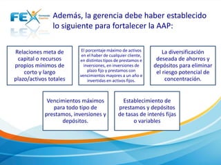 Además, la gerencia debe haber establecido 
lo siguiente para fortalecer la AAP: 
Relaciones meta de 
capital o recursos 
propios mínimos de 
corto y largo 
plazo/activos totales 
El porcentaje máximo de activos 
en el haber de cualquier cliente, 
en distintos tipos de prestamos e 
inversiones, en inversiones de 
plazo fijo y prestamos con 
vencimientos mayores a un año e 
invertidas en activos fijos. 
La diversificación 
deseada de ahorros y 
depósitos para eliminar 
el riesgo potencial de 
concentración. 
Vencimientos máximos 
para todo tipo de 
prestamos, inversiones y 
depósitos. 
Establecimiento de 
prestamos y depósitos 
de tasas de interés fijas 
o variables 
