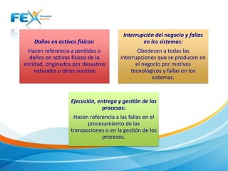 Daños en activos físicos: 
Hacen referencia a perdidas o 
daños en activos físicos de la 
entidad, originados por desastres 
naturales u otros sucesos 
Interrupción del negocio y fallas 
en los sistemas: 
Obedecen a todas las 
interrupciones que se producen en 
el negocio por motivos 
tecnológicos y fallas en los 
sistemas. 
Ejecución, entrega y gestión de los 
procesos: 
Hacen referencia a las fallas en el 
procesamiento de las 
transacciones o en la gestión de los 
procesos. 
 