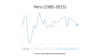 Perú (1985-2015)
Fuente: http://datos.bancomundial.org/
 