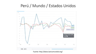 Perú / Mundo / Estados Unidos
Fuente: http://datos.bancomundial.org/
 