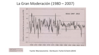 La Gran Moderación (1980 – 2007)
Fuente: Macroeconomía - Dornbusch, Fischer & Startz (2014)
EEUU: 1947 - 2012
 