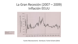 La Gran Recesión (2007 – 2009)
Inflación EEUU
Fuente: Macroeconomía - Dornbusch, Fischer & Startz (2014)
 