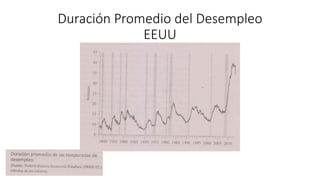 Duración Promedio del Desempleo
EEUU
 