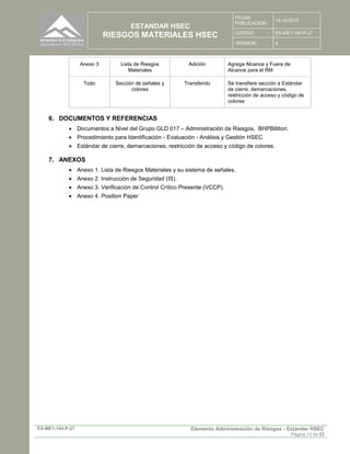 ESTANDAR HSEC
RIESGOS MATERIALES HSEC
FECHA
PUBLICACION :
14-10-2015
CODIGO : ES-ME1-194-P-27
VERSION: 4
ES-ME1-194-P-27 Elemento Administración de Riesgos - Estándar HSEC
Página 13 de 23
Anexo 3 Lista de Riesgos
Materiales
Adición Agrega Alcance y Fuera de
Alcance para el RM
Todo Sección de señales y
colores
Transferido Se transfiere sección a Estándar
de cierre, demarcaciones,
restricción de acceso y código de
colores
6. DOCUMENTOS Y REFERENCIAS
 Documentos a Nivel del Grupo GLD 017 – Administración de Riesgos, BHPBilliton.
 Procedimiento para Identificación - Evaluación - Análisis y Gestión HSEC
 Estándar de cierre, demarcaciones, restricción de acceso y código de colores.
7. ANEXOS
 Anexo 1. Lista de Riesgos Materiales y su sistema de señales.
 Anexo 2. Instrucción de Seguridad (IS).
 Anexo 3. Verificación de Control Crítico Presente (VCCP).
 Anexo 4. Position Paper
 