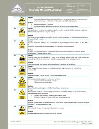 ESTANDAR HSEC
RIESGOS MATERIALES HSEC
FECHA
PUBLICACION :
14-10-2015
CODIGO : ES-ME1-194-P-27
VERSION: 4
ES-ME1-194-P-27 Elemento Administración de Riesgos - Estándar HSEC
Página 15 de 23
9 Incluye:
- Impacto de Equipos móviles o vehículos livianos a personas (atropellos) en campamentos,
estacionamientos, e instalaciones industriales o del Edificio Corporativo
Excluye:
- Interacción máquina – máquina.
- Interacción equipo de levante con persona de apoyo en maniobra de izaje
10 Incluye:
Interacción entre personas con equipos con partes móviles, con potencialidad de causar una o más
fatalidades (Cuerpo entero u órganos vitales).
Excluye:
Aprisionamiento en espacios confinados, durante maniobras de izaje, por caída de objetos, liberación
descontrolada de energía.
11 Incluye:
Espacios confinados, definidos en el Estándar HSE de “Ingreso a Espacios Confinados” - ES-ME1-009-P-
1.
Atmósfera contaminada (presencia de gases en el ambiente ej en tronaduras).
Excluye:
Trabajos en lugares donde no se cumplen los criterios definidos en el estándar. Caída de objetos,
atrapamiento y caída de distinto nivel.
12 Incluye:
Fallas de: talud mina local, botaderos y stock, cresta de banco, subsidencia de piso, mina, botaderos y
stock, desprendimiento de material o caída de roca, colapso de zanja, fallas aluvionales.
Excluye:
Fallas relacionadas con: Colapso de botadero / stock y derrumbe de pared mina.
13 Incluye:
Toda falla geotécnica en botaderos, stock o donde haya un gran volumen de material (no
consolidado).
Excluye:
Alcance del riesgo “Falla de terreno” / Derrumbe de pared mina.
14 Incluye:
Choque o colisión donde estén involucrados vehículos:
- Equipo móvil con Vehículo de carretera.
- Equipo móvil con Equipo móvil.
Excluye:
Atropello o Interacción equipo móvil / vehículo liviano con personas
15 Incluye:
Aplica para el listado de sustancias peligrosas definido en GLD.010 (Código de regulación federal)
frente a los siguientes escenarios:
- Contacto directo de una sustancia peligrosa con la piel
- Inhalación (ingreso por vía aérea) de una sustancia peligrosa.
Excluye:
Aquellas sustancias que en contacto directo o inhalación no tienen el potencial de causar una fatalidad
inmediata o no está incluida en la lista.
16 Incluye:
Maniobras de atraque de buques o embarcaciones mayores.
Excluye:
Atraque de embarcaciones menores (sin uso de dolphin).
 